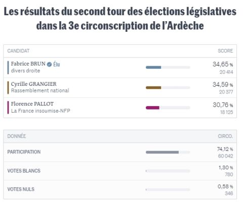 Résultats élections législatives ardeche